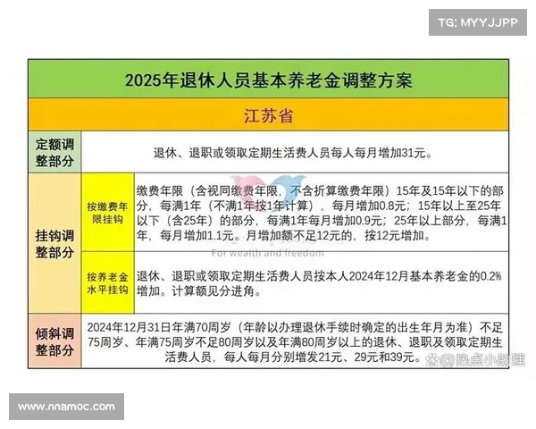 江苏省养老金新政解析:降幅与增长幅度背后的受益者分析(江苏养老金调整方案公布了吗) 江苏省养老金新政解析:降幅与增长幅度背后的受益者分析(江苏养老金调整方案公布了吗)